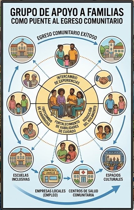 CURSO VIRTUAL:   “GRUPO DE APOYO A FAMILIAS COMO PUENTE AL EGRESO COMUNITARIO”